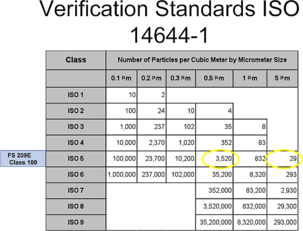 Verifications Standards ISO 14644-1