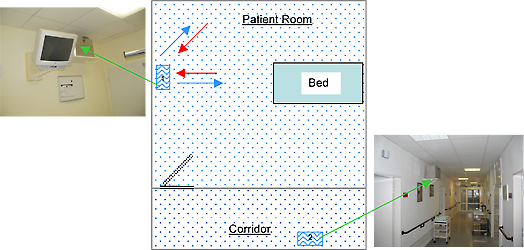 Hospital Environment